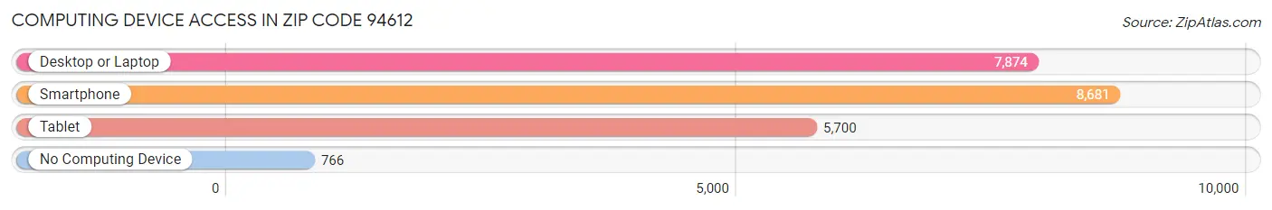 Computing Device Access in Zip Code 94612