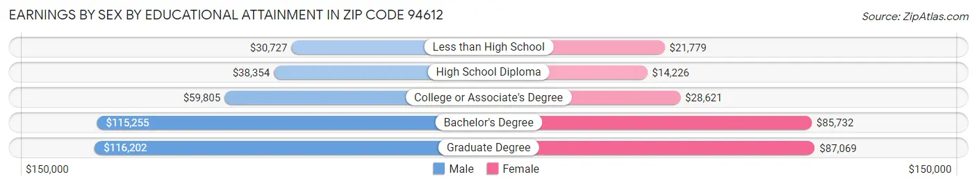 Earnings by Sex by Educational Attainment in Zip Code 94612