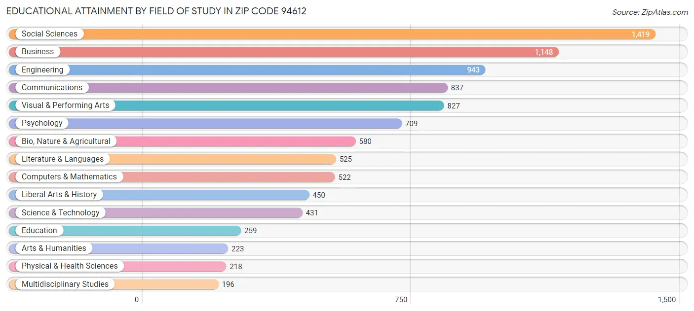 Educational Attainment by Field of Study in Zip Code 94612