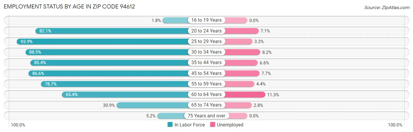 Employment Status by Age in Zip Code 94612