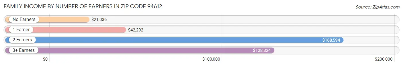 Family Income by Number of Earners in Zip Code 94612