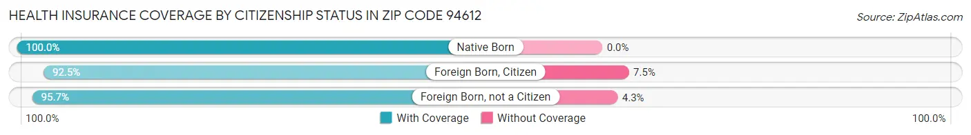 Health Insurance Coverage by Citizenship Status in Zip Code 94612