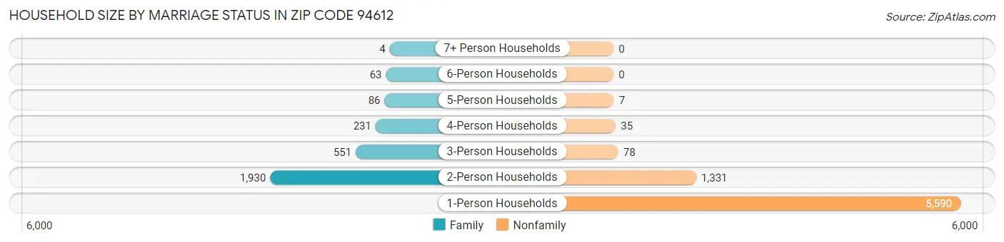 Household Size by Marriage Status in Zip Code 94612