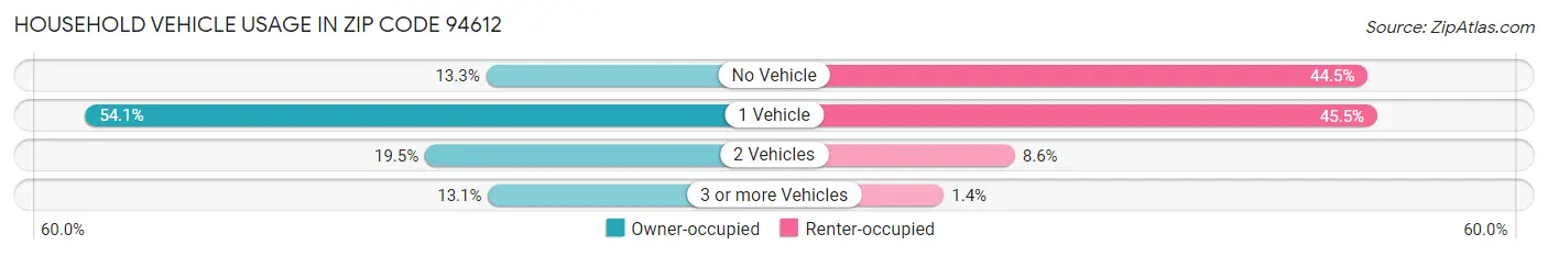 Household Vehicle Usage in Zip Code 94612