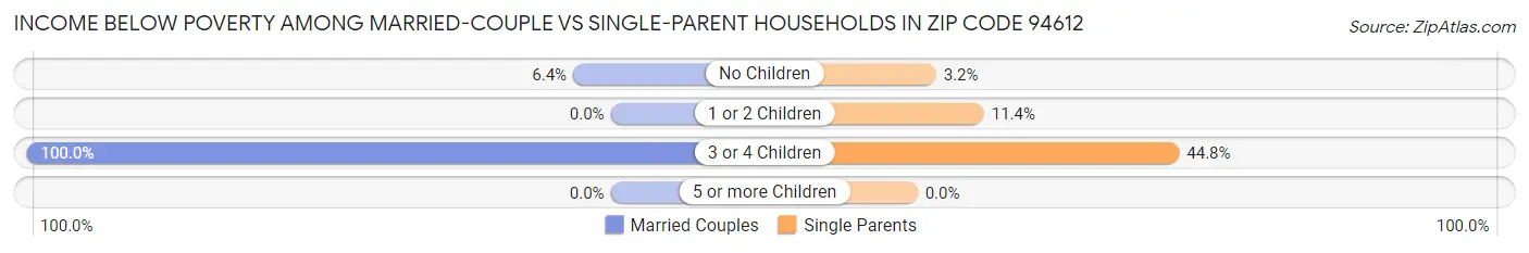 Income Below Poverty Among Married-Couple vs Single-Parent Households in Zip Code 94612