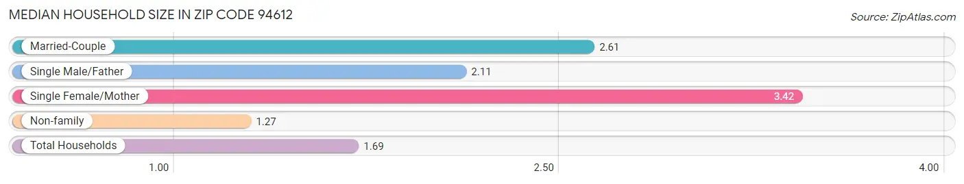 Median Household Size in Zip Code 94612