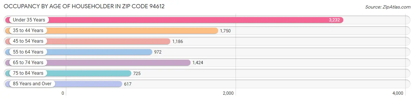 Occupancy by Age of Householder in Zip Code 94612