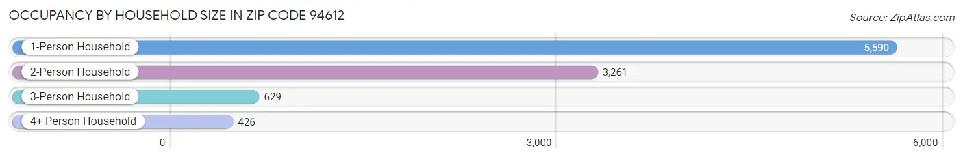 Occupancy by Household Size in Zip Code 94612