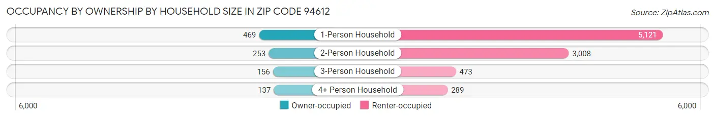 Occupancy by Ownership by Household Size in Zip Code 94612