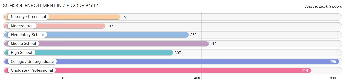 School Enrollment in Zip Code 94612