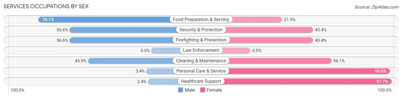 Services Occupations by Sex in Zip Code 94612