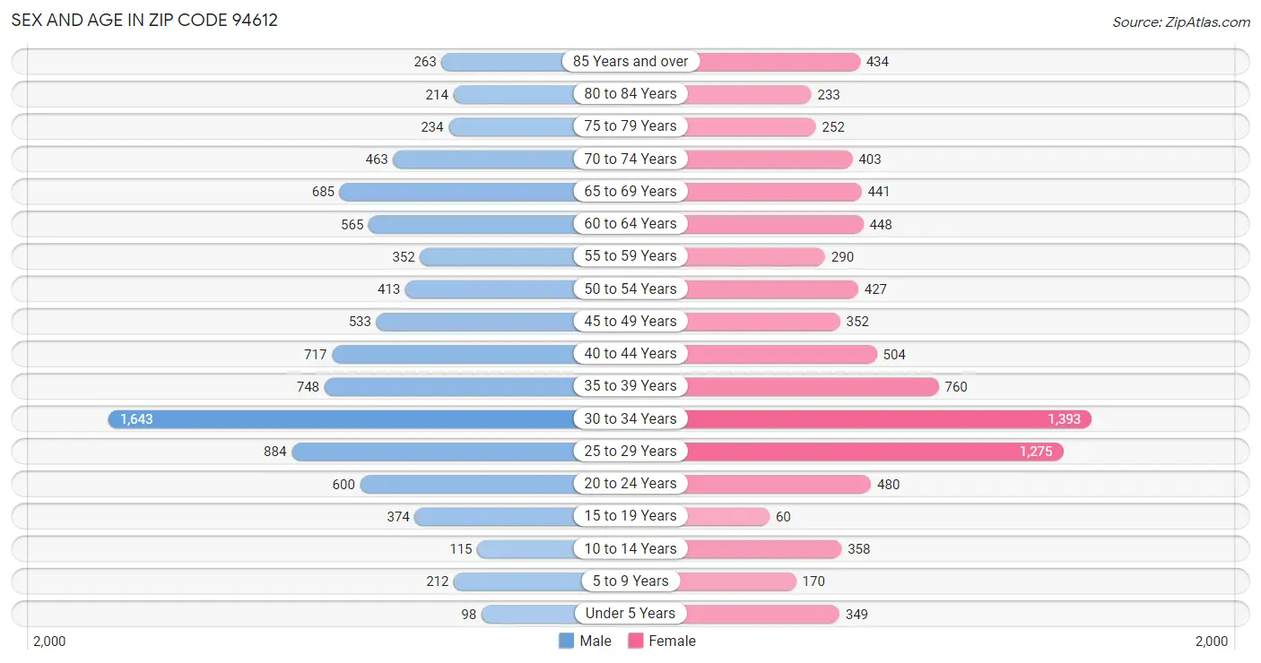 Sex and Age in Zip Code 94612