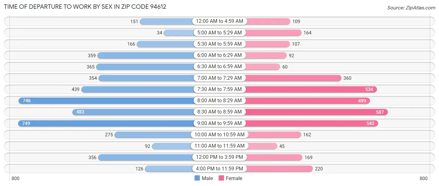 Time of Departure to Work by Sex in Zip Code 94612