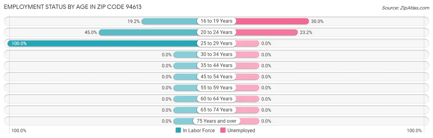 Employment Status by Age in Zip Code 94613
