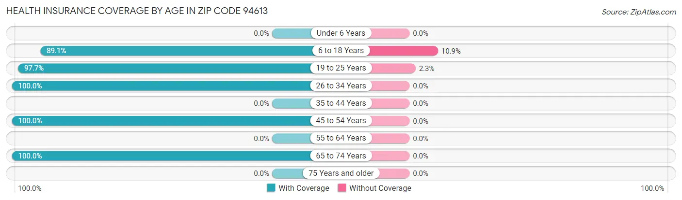 Health Insurance Coverage by Age in Zip Code 94613