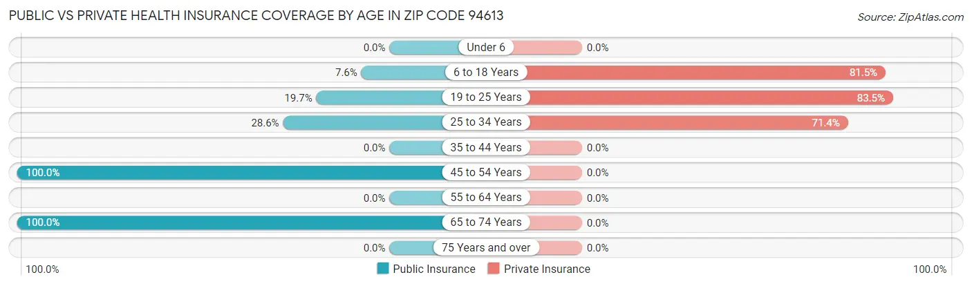 Public vs Private Health Insurance Coverage by Age in Zip Code 94613