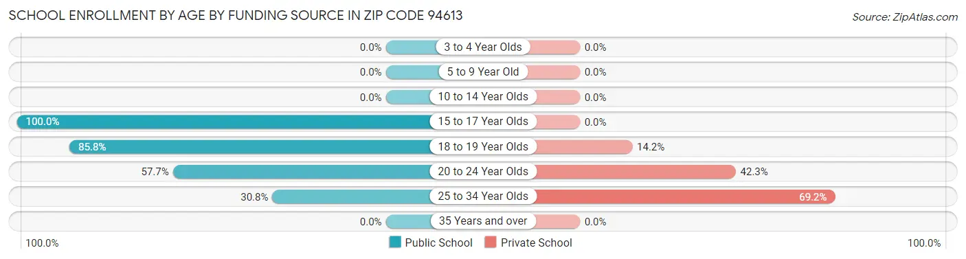 School Enrollment by Age by Funding Source in Zip Code 94613