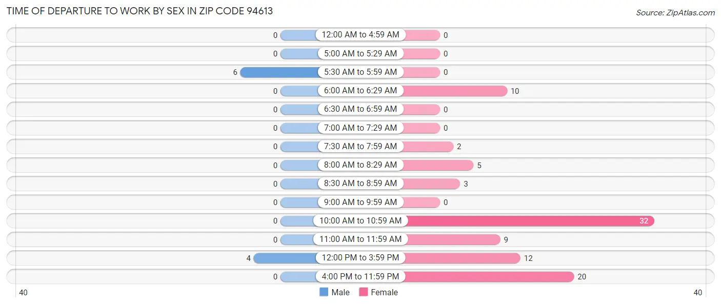 Time of Departure to Work by Sex in Zip Code 94613