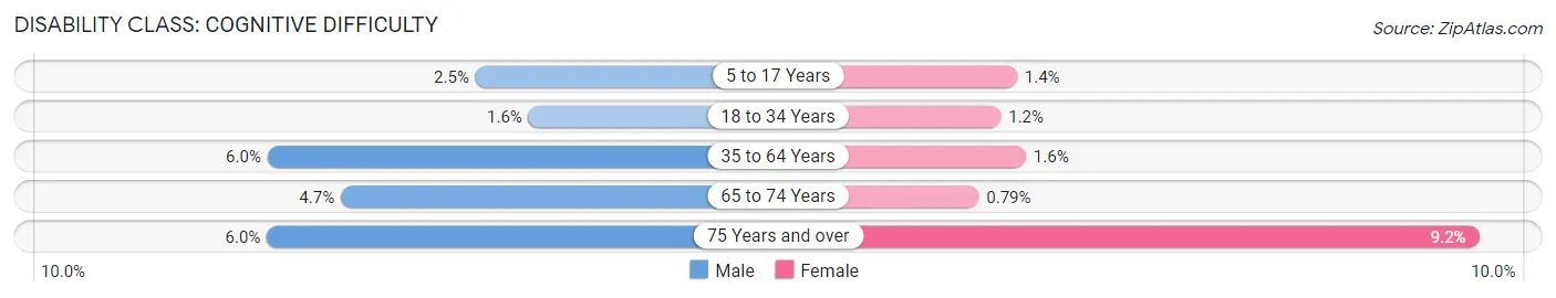 Disability in Zip Code 94618: <span>Cognitive Difficulty</span>