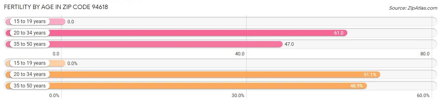 Female Fertility by Age in Zip Code 94618
