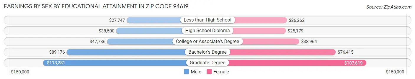 Earnings by Sex by Educational Attainment in Zip Code 94619