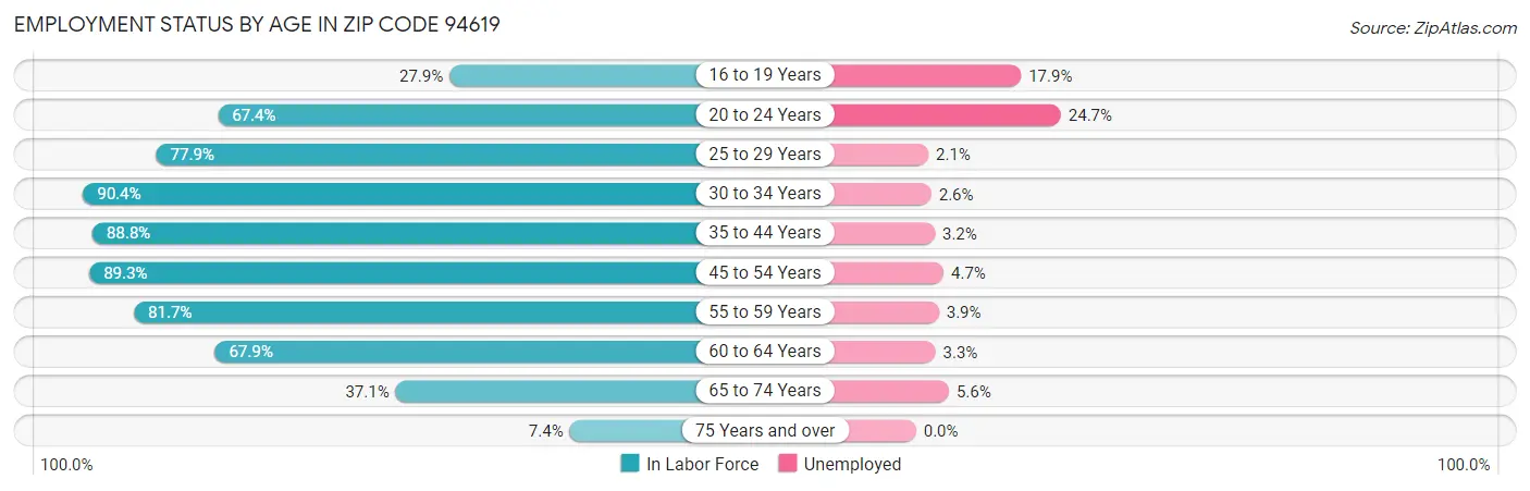 Employment Status by Age in Zip Code 94619