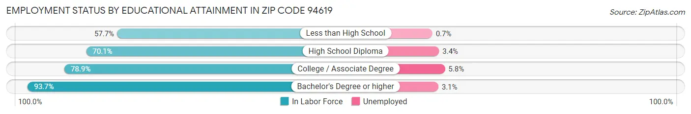 Employment Status by Educational Attainment in Zip Code 94619
