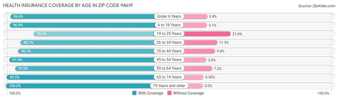 Health Insurance Coverage by Age in Zip Code 94619