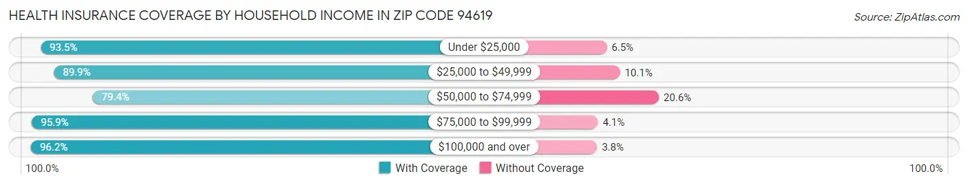 Health Insurance Coverage by Household Income in Zip Code 94619