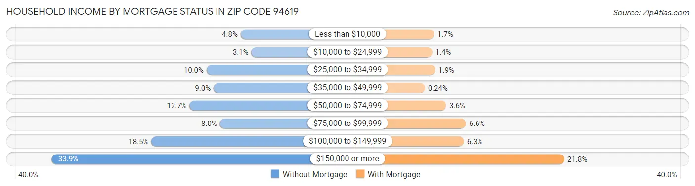 Household Income by Mortgage Status in Zip Code 94619