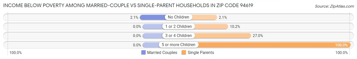 Income Below Poverty Among Married-Couple vs Single-Parent Households in Zip Code 94619
