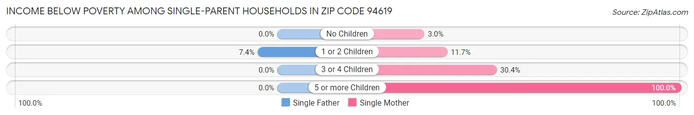 Income Below Poverty Among Single-Parent Households in Zip Code 94619