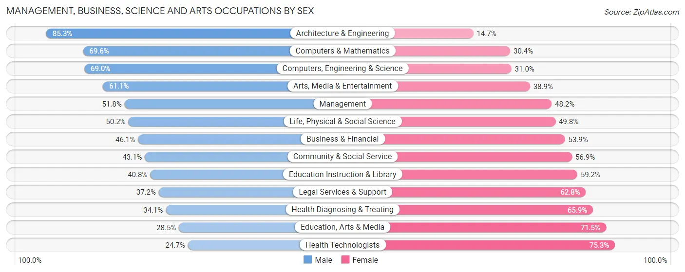 Management, Business, Science and Arts Occupations by Sex in Zip Code 94619