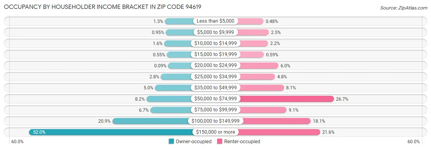 Occupancy by Householder Income Bracket in Zip Code 94619