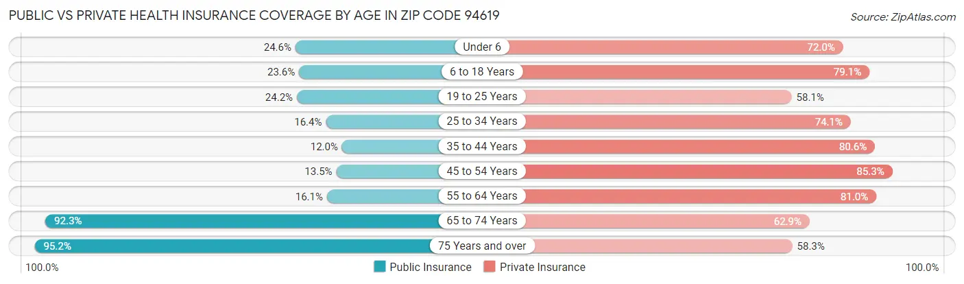 Public vs Private Health Insurance Coverage by Age in Zip Code 94619