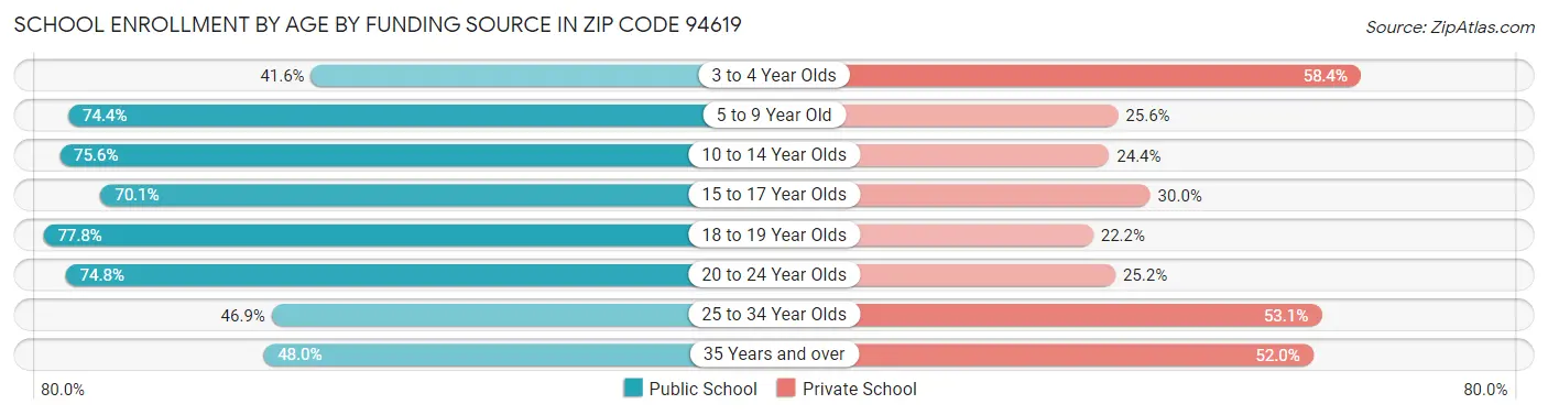 School Enrollment by Age by Funding Source in Zip Code 94619