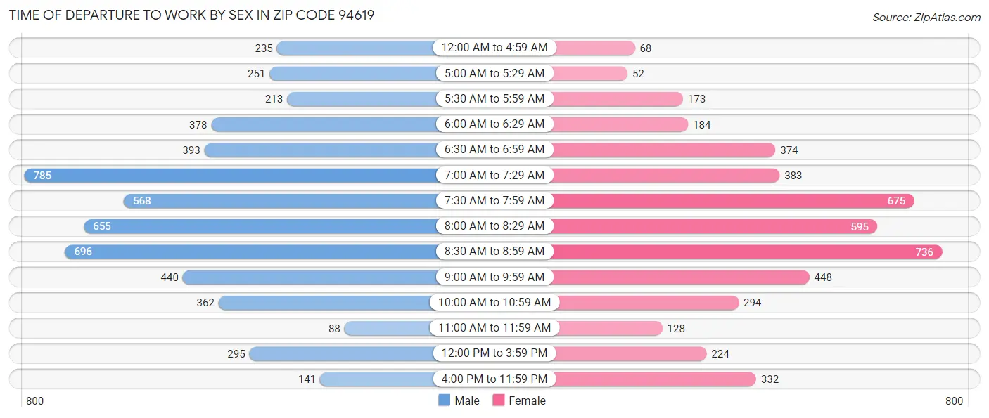 Time of Departure to Work by Sex in Zip Code 94619