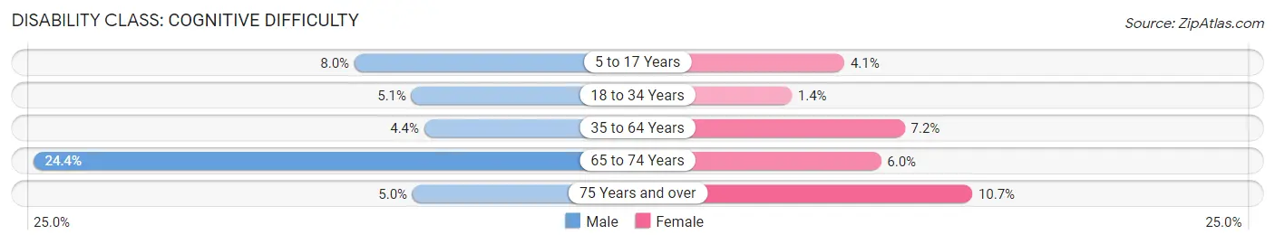 Disability in Zip Code 94621: <span>Cognitive Difficulty</span>