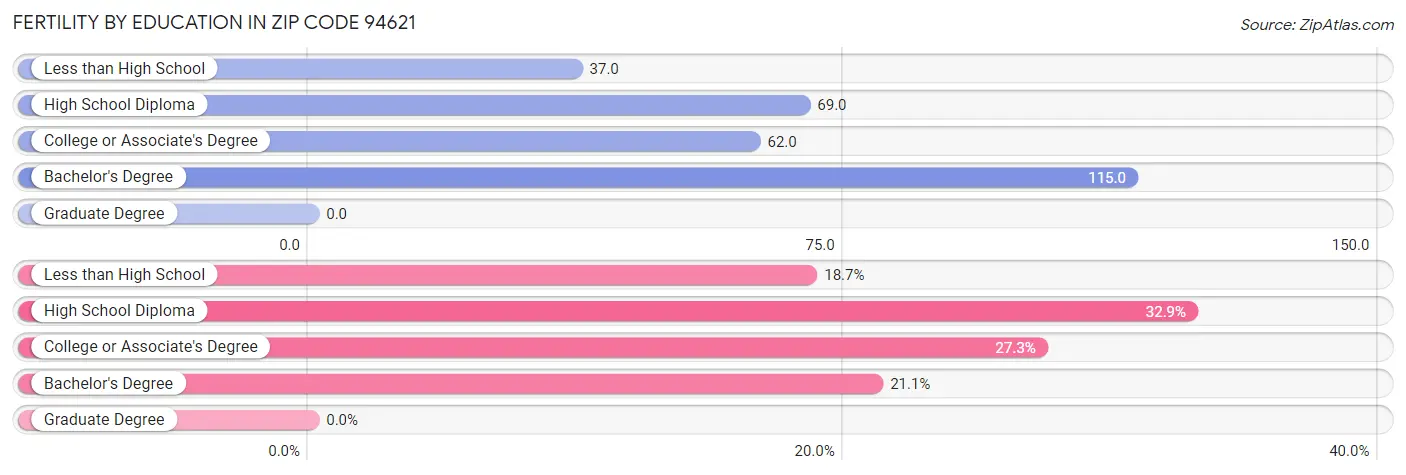 Female Fertility by Education Attainment in Zip Code 94621