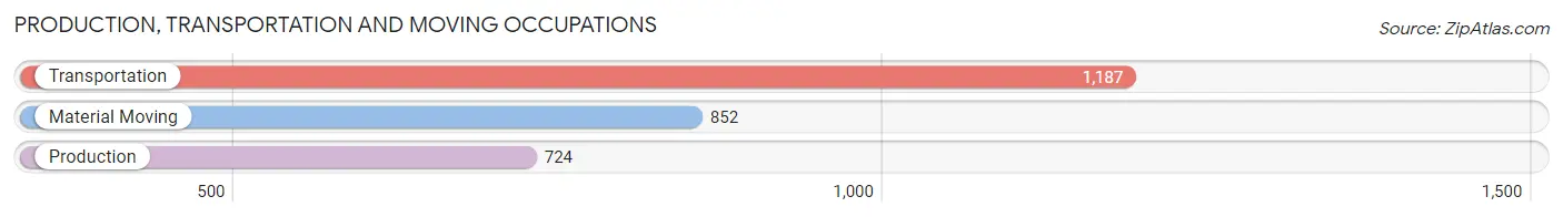 Production, Transportation and Moving Occupations in Zip Code 94621