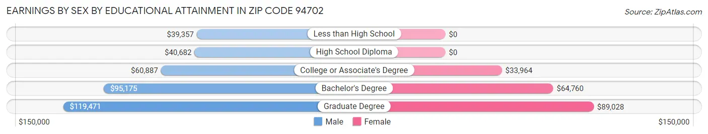 Earnings by Sex by Educational Attainment in Zip Code 94702