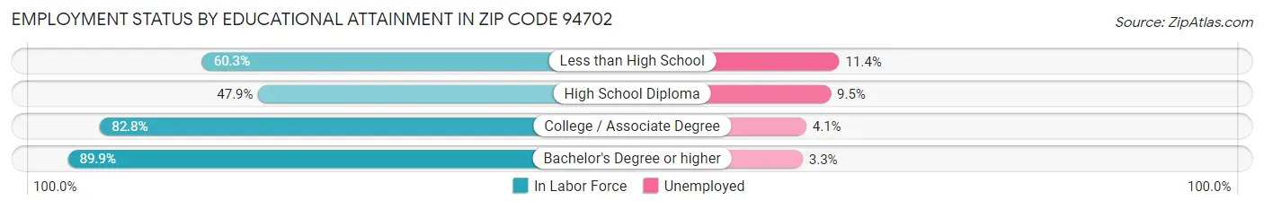 Employment Status by Educational Attainment in Zip Code 94702