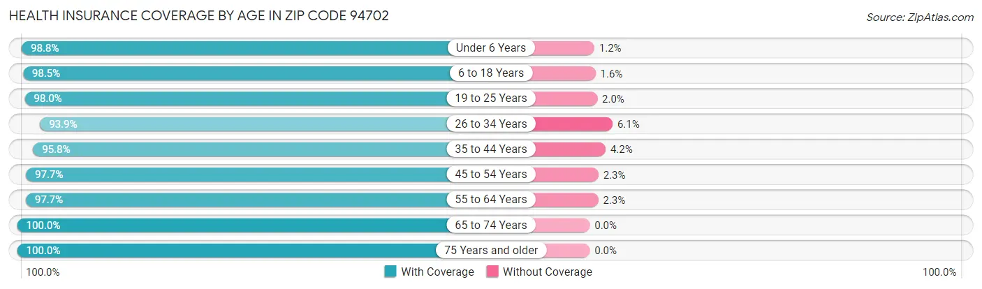 Health Insurance Coverage by Age in Zip Code 94702