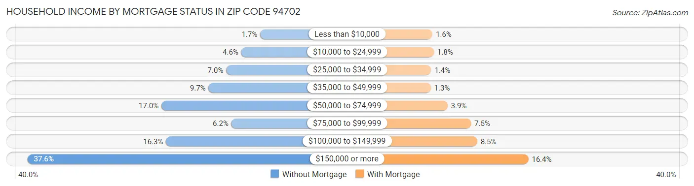Household Income by Mortgage Status in Zip Code 94702