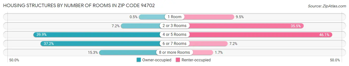 Housing Structures by Number of Rooms in Zip Code 94702