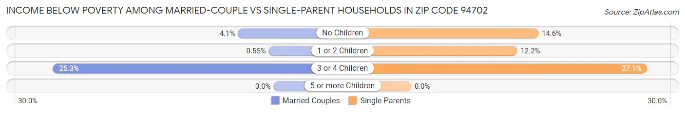 Income Below Poverty Among Married-Couple vs Single-Parent Households in Zip Code 94702