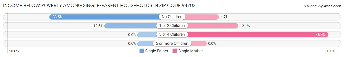 Income Below Poverty Among Single-Parent Households in Zip Code 94702