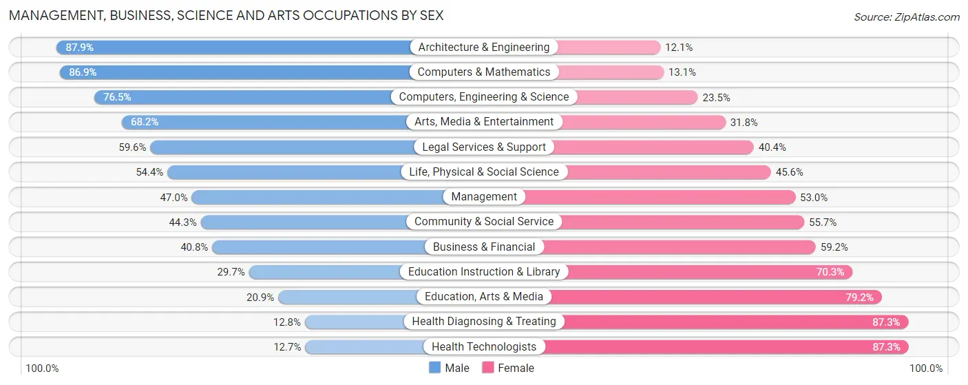 Management, Business, Science and Arts Occupations by Sex in Zip Code 94702