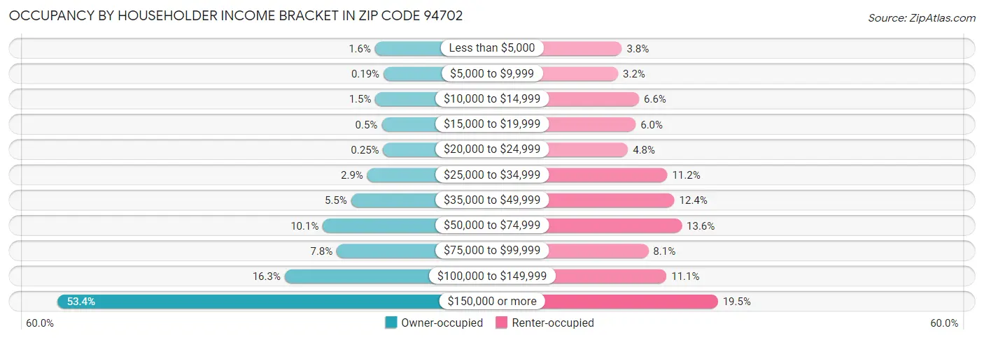 Occupancy by Householder Income Bracket in Zip Code 94702