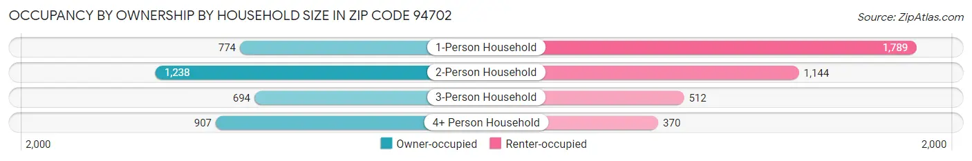 Occupancy by Ownership by Household Size in Zip Code 94702